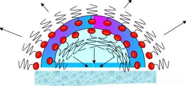 水性<a href='https://www.www.ge5a.com/product/product-0001,0011,0022.shtml' class='keys' title='點(diǎn)擊查看關(guān)于消泡劑的相關(guān)信息' target='_blank'>消泡劑</a>原理